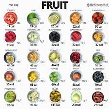 Fruit Calories From Thefitnesschef Healthy Food Swaps Fruit Calories Food Swap
