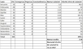 Numar ore lucratoare pe luna in 2018. Ai Depus Bilantul Pentru 2017 Cum Se Calculeaza Numarul Mediu De Angajati Contabilitate Fiscalitate Monografii Contabile