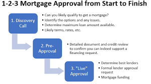 Employment verification letter for a bank loan. 7 Step Mortgage Approval Process Canada
