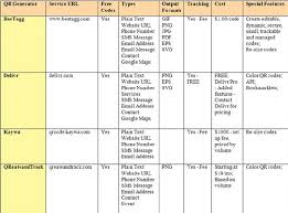 Qr Code Generator Comparison Chart Figure Is Provided In