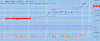 Bitcoin Gold Price Analysis Btg Usd Oncoming Debasement