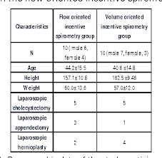 Surprising Incentive Spirometer Predicted Values Chart