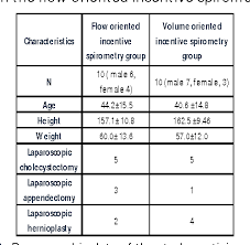 surprising incentive spirometer predicted values chart