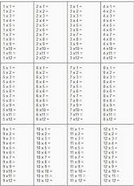 Henry nowick / eyeem / getty images learning times tables or multiplication facts is more effective when you make the learni. Download Printable Multiplication Table 1 12 Png