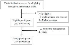 Video shows what eligible means. Ijerph Free Full Text Validation Of The Malay Version Of Mini Ipip Among Substance Use Disorder Patients Attending Methadone Clinics In Malaysia