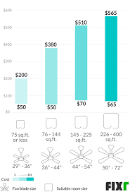 These are usually 44 to 48 inches in size. 2021 Ceiling Fan Installation Cost Cost To Replace Ceiling Fan
