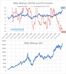 Nifty Midcaps Become Madcaps When You Look At Their P E And