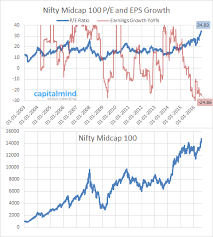 nifty midcaps become madcaps when you look at their p e and