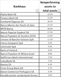 Der anteil des griechischen staates an piraeus bank fiel wegen der kapitalerhöhung auf nur mehr 26%. Marktanalyse Blick Auf Den Bankensektor Sind Investments Uberhaupt Moglich Teil 2 Cashkurs Com Unabhangige News Aus Wirtschaft Finanzen Und Politik