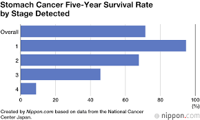 Japanese Medical Center Finds Five Year Survival Rate For Cancer Is 66 4 Nippon Com