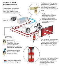 The ac system has four basic parts: C A R Car Air Conditioner System