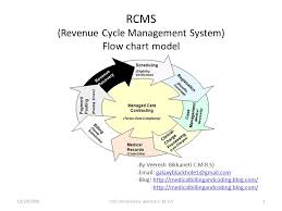 Rcms Revenue Cycle Management System Flow Chart Model