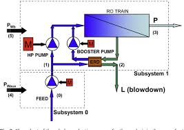 Figure 8 From Energy Optimisation Of Existing Swro Seawater