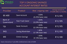 Start the process of getting higher interest rates right here. With Interest Rates So Low What Tools Does The Reserve Bank Have To Support The Economy Abc News