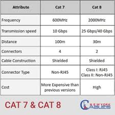 Cat6 or cat6a has ten times the bandwidth of cat5e, cat 7 is the same speed/distance as cat6a. What Makes Cat7 Cat8 The Next Generation Ethernet Cables