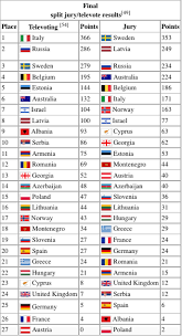 Globen arena, stockholm, sweden broadcaster: Eurovision 2015 Split Results Who The Jury Hurt