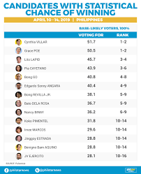 List of presidents of the philippines. Villar Joins Poe As Frontrunner In New Pulse Asia Survey Philstar Com