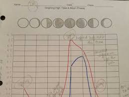 graphing spring tides neap tides moon phases middle