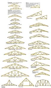 If we go any larger, it will require more webbing inside the truss, which will directly affect the cost of this truss has a 30' span, which is only 4' more than 26' but look how much more webbing there is. Pin On House Floor Plans