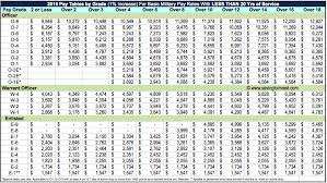 2015 military pay scale less than 20 yrs saving to invest