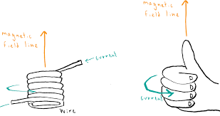 In what direction do compass needles deflect in relation to the concentric circles of the magnetic field that is found around a current carrying wire? Using The Right Hand Rule Article Khan Academy