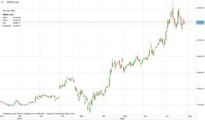 Nachrichten zur aktie amazon | 906866 | amzn | us0231351067 Amazon Quartalszahlen Kurze Vorschau Auf Heute Abend