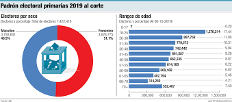El voto es obligatorio para los electores y su incumplimiento será pasible de sanciones. Un Aspirante A La Presidencia De Rd Puede Gastar Hasta Rd 1 428 8 Millones