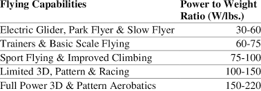 Uav Power To Weight Ratio Guide Download Table