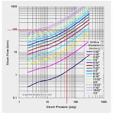 exact air flow through pipe chart pipe pressure drop