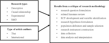 Chapter 3 sample methodology research proposal samples of the following sections: Pdf Critiques On Thai Educational Research Methodology Semantic Scholar