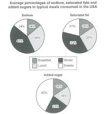 ielts writing task 1 sample answer percentages of sodium