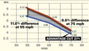 A Guide To Improving Truck Fuel Efficiency And Performance