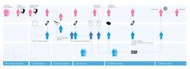 Customer Journey Map Service Design Tool An Oriented Graph That Describes The Journey Of A User By Re Customer Journey Mapping Journey Mapping Service Design