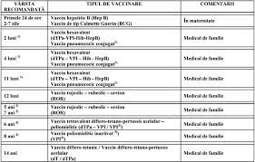 377/2017 din 30 martie 2017, privind aprobarea normelor tehnice de realizare a programelor nationale de sanatate publica pentru anii 2017 si 2018. Schema De Vaccinare
