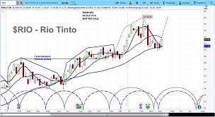 Rio Tintos Stock Rallies On High Hopes For Global Trade