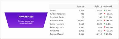 All about the branding vs marketing. 70 Metrics Every Marketer Needs To Know