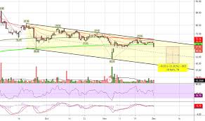 Mtch Stock Price And Chart Nasdaq Mtch Tradingview