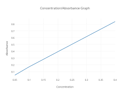 Concentration Absorbance Graph Line Chart Made By Mwolf01