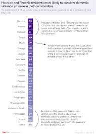 domestic violence viewed as a problem in houston and phoenix