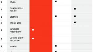 Differenza tra coronavirus e influenza. Coronavirus O Influenza Lo Schema Dei Sintomi Attribuito Alla Croce Rossa E Una Bufala La Repubblica