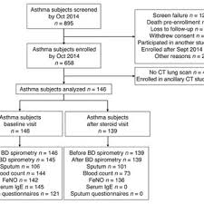 Characteristics Of Subjects With Asthma Across Mucus Score