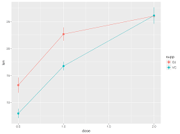 Aesthetics in ggplot2 refers to size,shape,color size,points,lines size,line,color points,linespoints,lines. R Graphics Introduction To Ggplot2 1