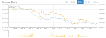 Dogecoin Price Decline Continues Will Reddcoin Challenge It