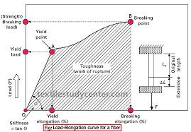 Tensile Properties Of Textile Fibers Fiber Strength Of Materials Tensile