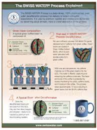 Image Showing The Details Of The Swiss Water Decaf Process Link To Full Pdf Version Decaffeinated Coffee Decaf Coffee Decaffeinated
