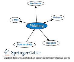 Phishing attacks send are counterfeit communications that appear to come from a trustworthy source but which can compromise all types of data sources. Phishing Definition Gabler Wirtschaftslexikon