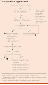 Image result for Hyperkalemia Management