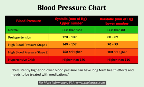 Vaughn U S Summaries Blood Pressure Chart