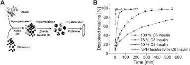 Recent Advances In Crystalline And Amorphous Particulate Protein Formulations For Controlled Delivery Sciencedirect