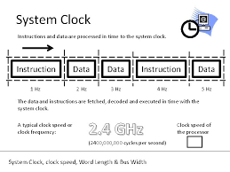 System Clock Clock Speed Word Length Bus Width